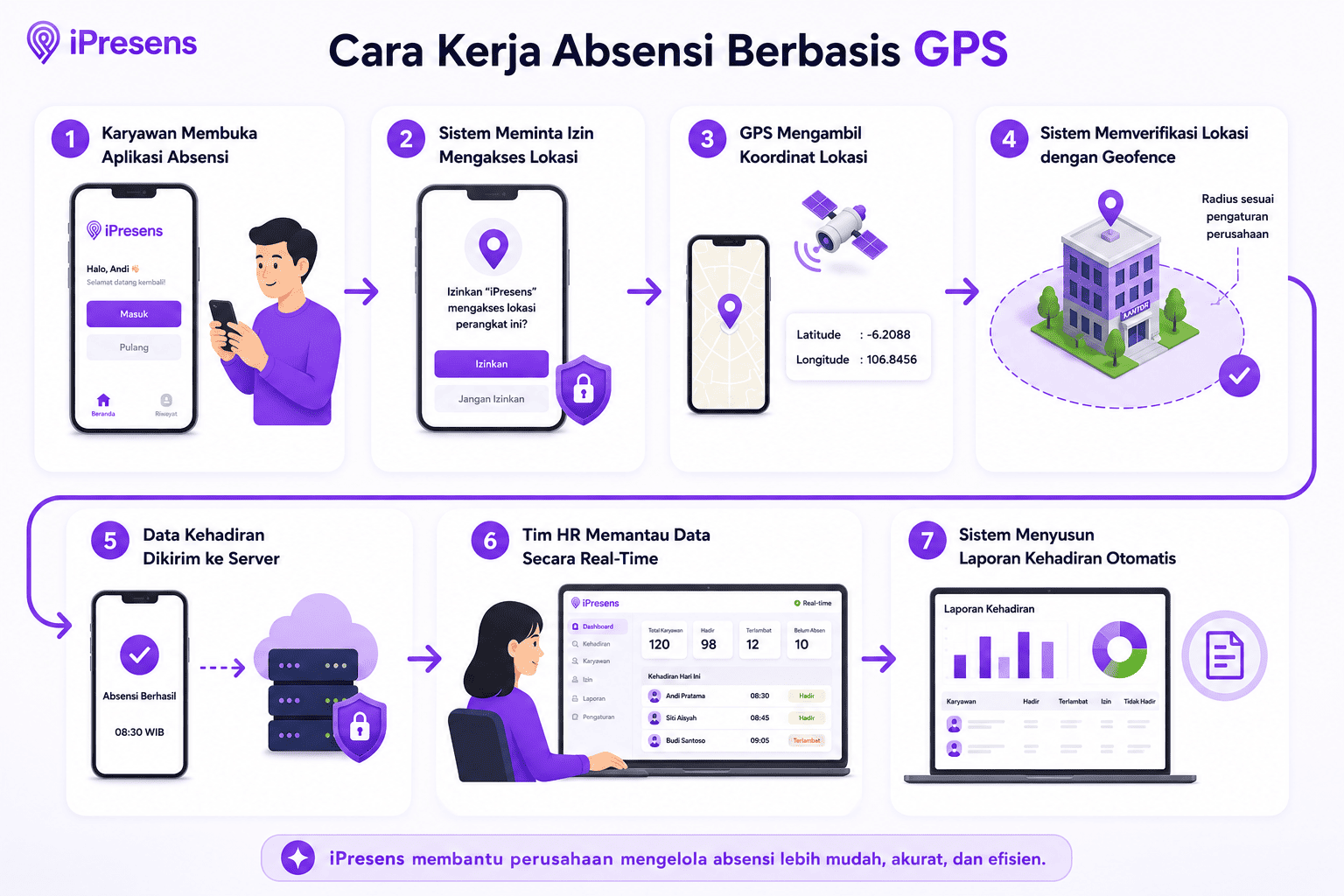Cara Kerja GPS
